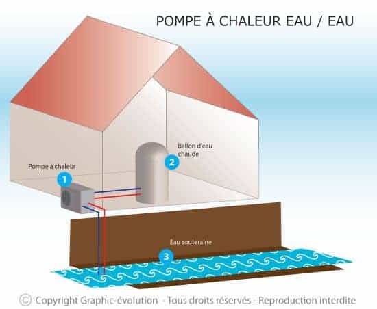 Pompe à chaleur eau/eau