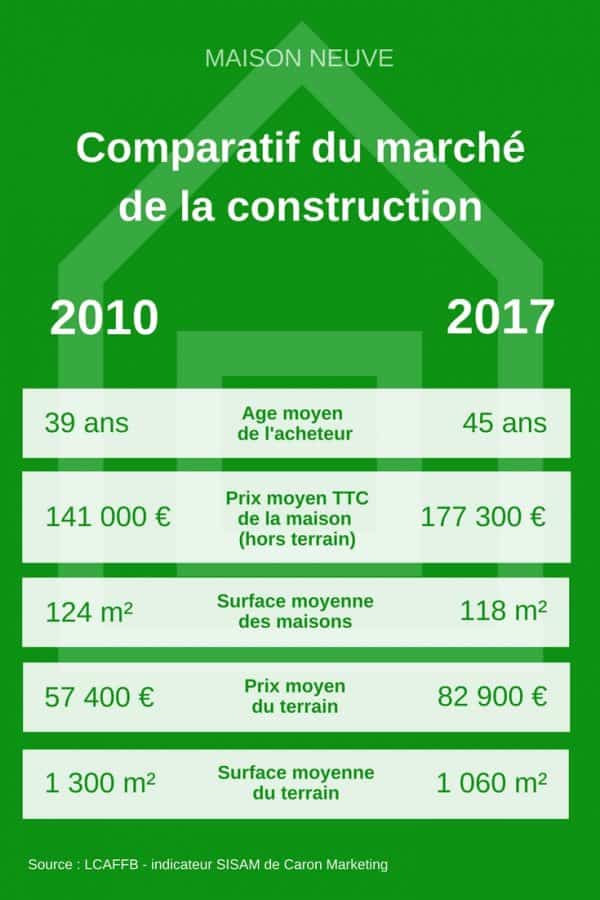 Comparatif du marché de la construction entre 2010 et 2017