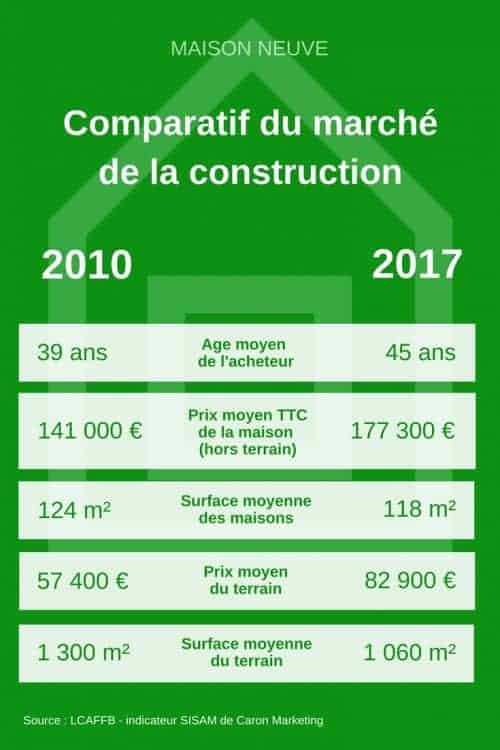 Comparatif du march&eacute; de la construction entre 2010 et 2017