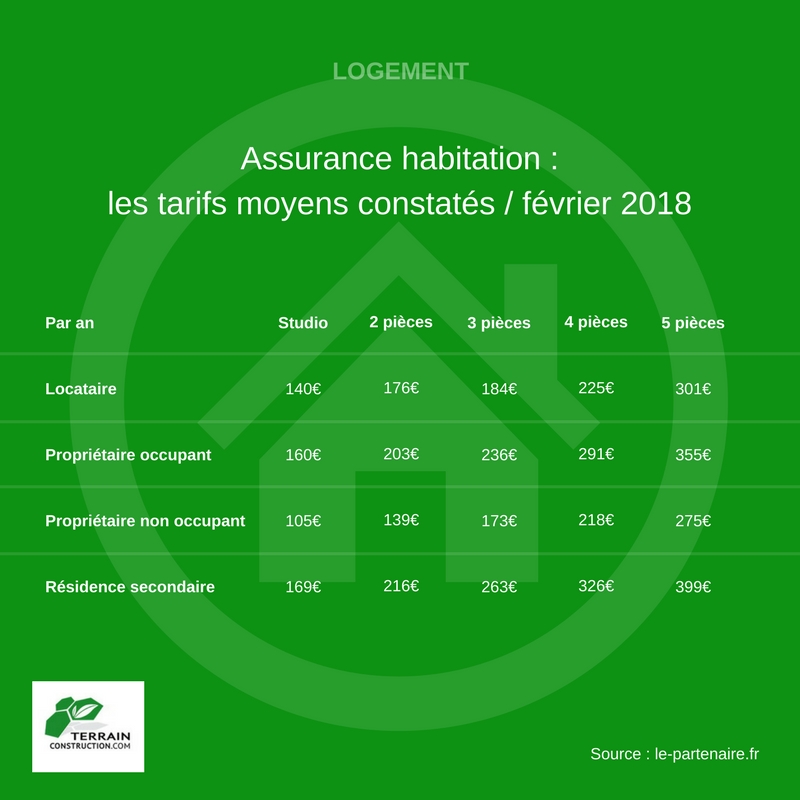 Tarifs assurance habitation février 2018