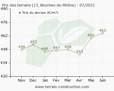 Evolution Prix Terrains Constructibles Département 13