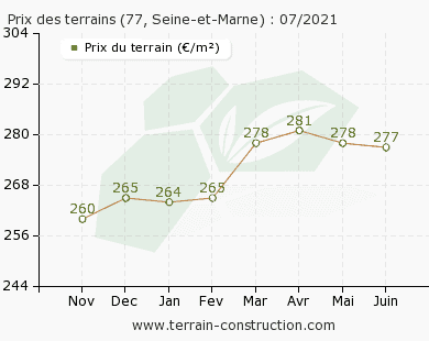 Prix Terrain M² Seine et Marne 77