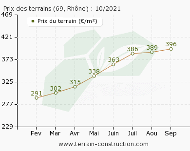 Prix moyen des terrains constructibles Rhône