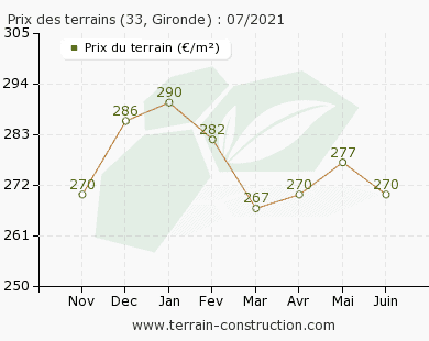 Prix des terrains à vendre en Gironde